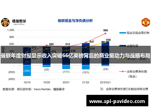 曼联年度财报显示收入突破66亿英镑背后的商业驱动力与战略布局